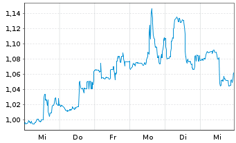 Chart Ballard Power Systems Inc. - 1 Week