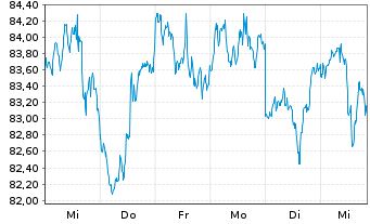 Chart Bank of Montreal - 1 Week