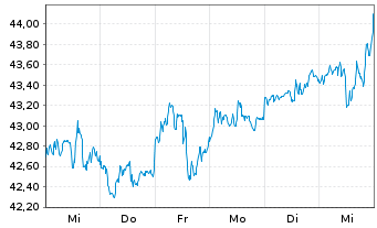 Chart The Bank of Nova Scotia - 1 semaine