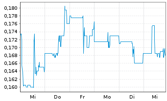 Chart Banyan Gold Corp. - 1 Week