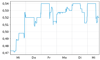 Chart Banxa Holdings Inc. - 1 Week