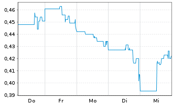 Chart Banxa Holdings Inc. - 1 Week
