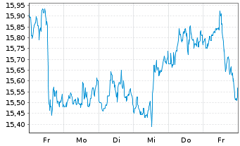 Chart Barrick Gold Corp. - 1 semaine