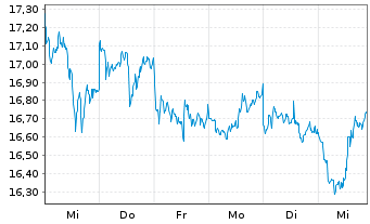 Chart Barrick Gold Corp. - 1 semaine