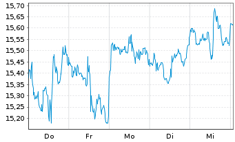 Chart Barrick Gold Corp. - 1 Week