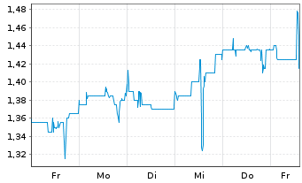 Chart BARRANCO GOLD MINING CORP. Reg. Shs.Class A o.N. - 1 Woche