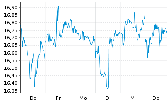 Chart Barrick Mining Corp. - 1 Woche