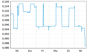 Chart Basin Uranium Corp. - 1 semaine