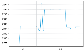 Chart Battery X Metals Inc. - 1 Week