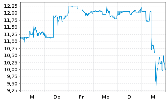 Chart Bausch + Lomb Corp. - 1 semaine