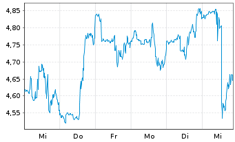 Chart Bausch Health Companies Inc. - 1 semaine