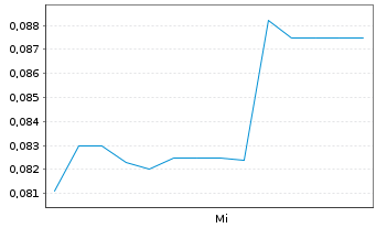 Chart Bayhorse Silver Inc. - 1 Week