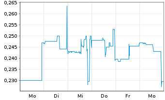 Chart Bayridge Resources Corp. - 1 Week