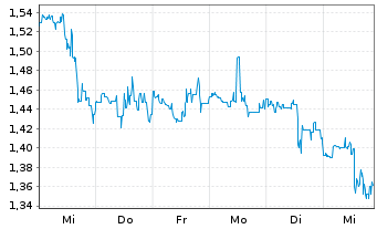 Chart Baytex Energy Corp. - 1 semaine