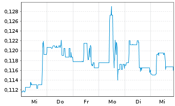 Chart Bear Creek Mining Corp. - 1 semaine