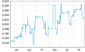 Chart Bedford Metals Corp. - 1 Woche