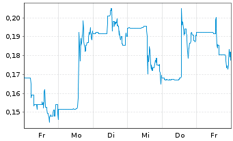 Chart Belgravia Hartford Capital Inc  - 1 Week