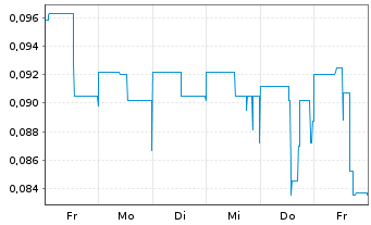 Chart Benz Mining Corp. - 1 Week