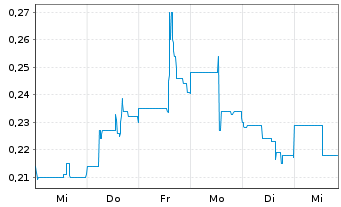 Chart Benz Mining Corp. - 1 semaine