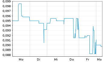 Chart Benz Mining Corp. - 1 Week