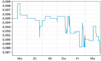 Chart Benz Mining Corp. - 1 semaine