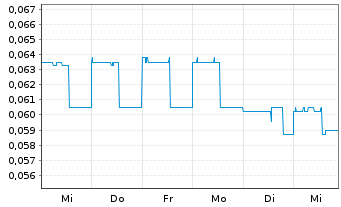 Chart BetterLife Pharma Inc. - 1 semaine