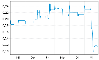 Chart Bettermoo(d) Food Corporation - 1 Week