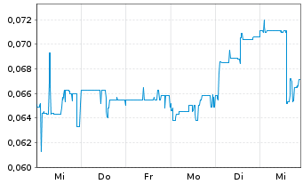 Chart BIGG Digital Assets Inc. - 1 semaine