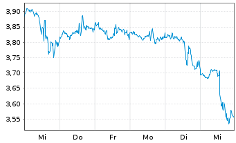 Chart Birchcliff Energy Ltd. - 1 Week