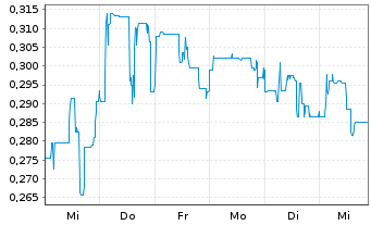 Chart BioNxt Solutions Inc. - 1 Week