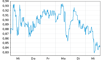 Chart Bitfarms Ltd. - 1 Week