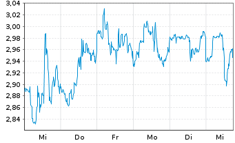 Chart BlackBerry Ltd. - 1 semaine