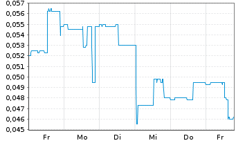 Chart Blackbird Critical Metals Corp - 1 Week