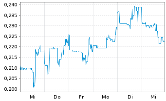 Chart Blackrock Silver Corp. - 1 Week