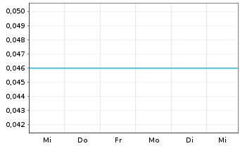 Chart BlockchainK2 Corp. - 1 semaine