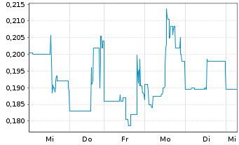 Chart BlockchainK2 Corp. - 1 Woche