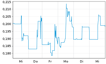 Chart BlockchainK2 Corp. - 1 Week