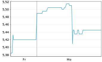 Chart Blue Ant Media Corp. - 1 Woche