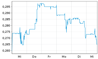 Chart Blue Lagoon Resources Inc. - 1 Woche