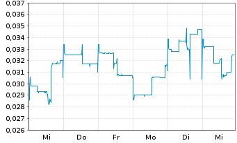 Chart Blue Sky Uranium Corp. - 1 Week