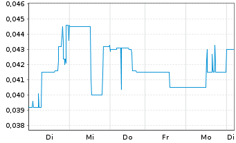 Chart Blue Sky Uranium Corp. - 1 Week