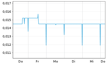Chart Bluesky Digital Assets Corp. - 1 Week