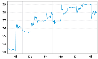 Chart Bombardier Inc. - 1 semaine