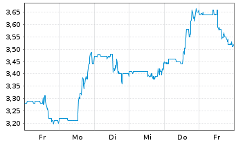 Chart Bonterra Energy Corp. - 1 semaine