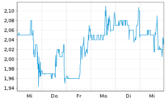 Chart Bonterra Energy Corp. - 1 Week