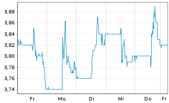 Chart Bonterra Energy Corp. - 1 Week