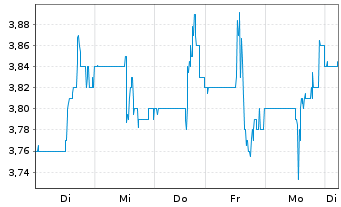 Chart Bonterra Energy Corp. - 1 Week