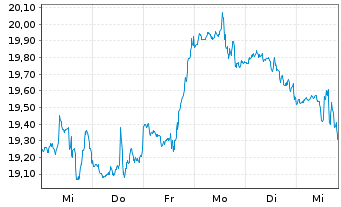 Chart Boralex Inc. - 1 Week