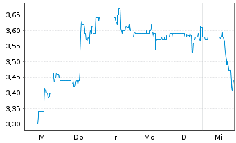 Chart Bragg Gaming Group Inc. - 1 semaine