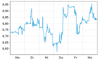 Chart Briacell Therapeutics Corp. - 1 Week